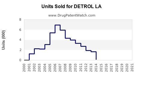 Drug Units Sold Trends for DETROL LA