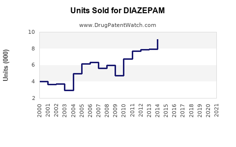 Drug Units Sold Trends for DIAZEPAM