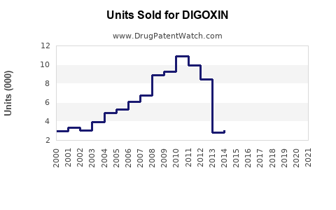 Drug Units Sold Trends for DIGOXIN