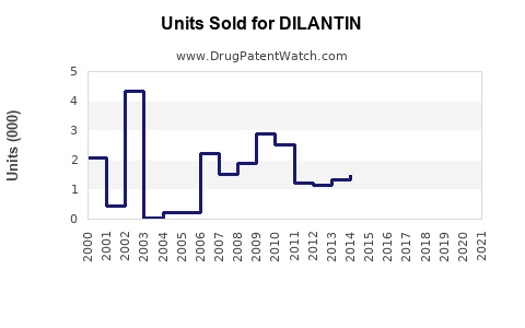 Drug Units Sold Trends for DILANTIN
