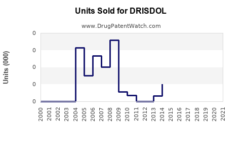 Drug Units Sold Trends for DRISDOL
