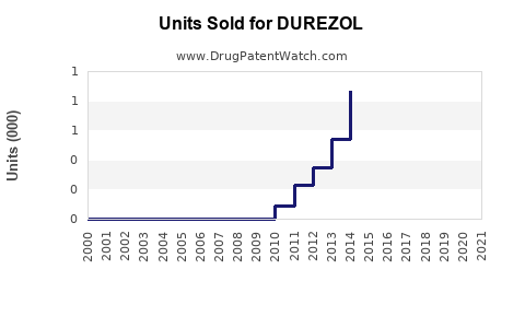 Drug Units Sold Trends for DUREZOL