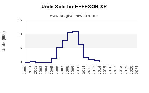 Drug Units Sold Trends for EFFEXOR XR