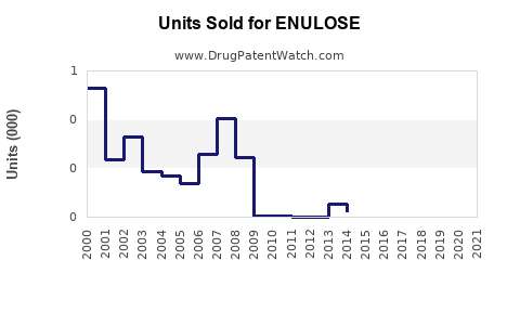 Drug Units Sold Trends for ENULOSE
