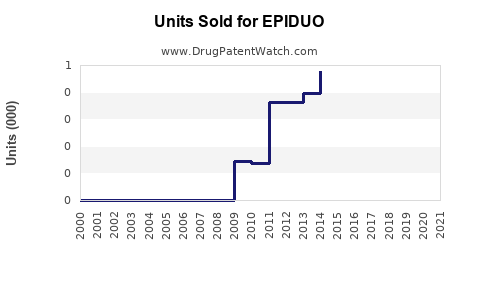 Drug Units Sold Trends for EPIDUO