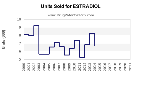 Drug Units Sold Trends for ESTRADIOL