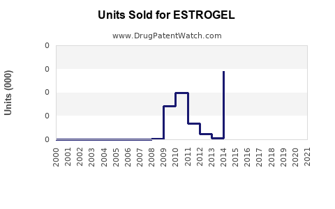 Drug Units Sold Trends for ESTROGEL