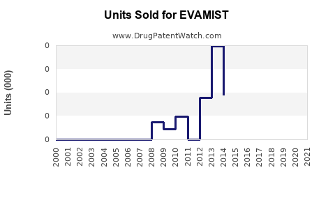 Drug Units Sold Trends for EVAMIST