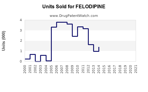 Drug Units Sold Trends for FELODIPINE