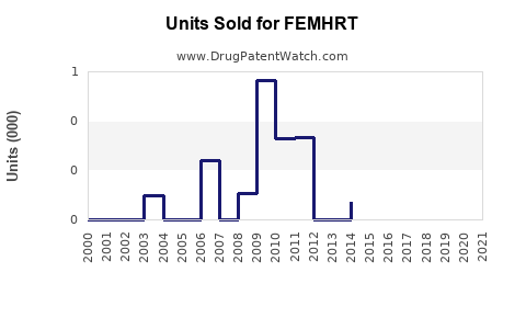 Drug Units Sold Trends for FEMHRT