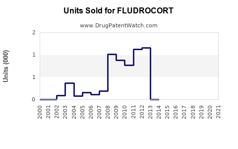 Drug Units Sold Trends for FLUDROCORT