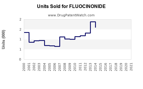 Drug Units Sold Trends for FLUOCINONIDE