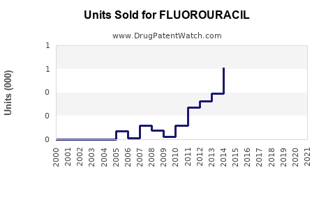 Drug Units Sold Trends for FLUOROURACIL
