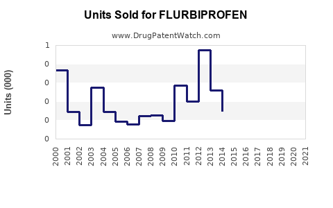 Drug Units Sold Trends for FLURBIPROFEN