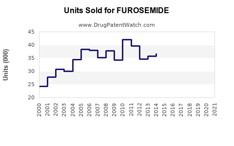 Drug Units Sold Trends for FUROSEMIDE