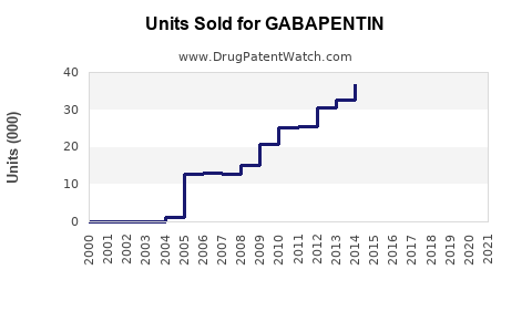 Drug Units Sold Trends for GABAPENTIN