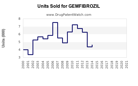 Drug Units Sold Trends for GEMFIBROZIL
