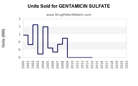 Drug Units Sold Trends for GENTAMICIN SULFATE