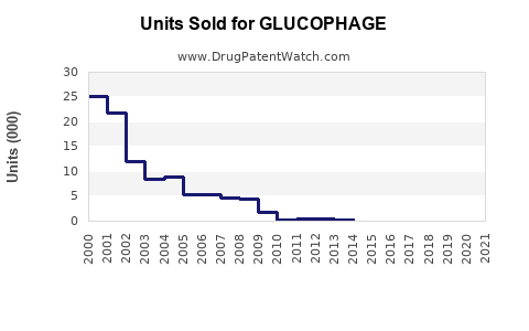 Drug Units Sold Trends for GLUCOPHAGE
