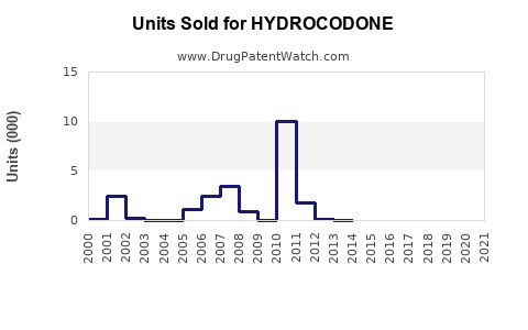 Drug Units Sold Trends for HYDROCODONE