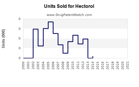 Drug Units Sold Trends for Hectorol