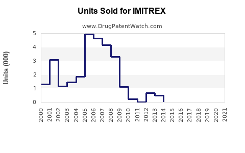 Drug Units Sold Trends for IMITREX