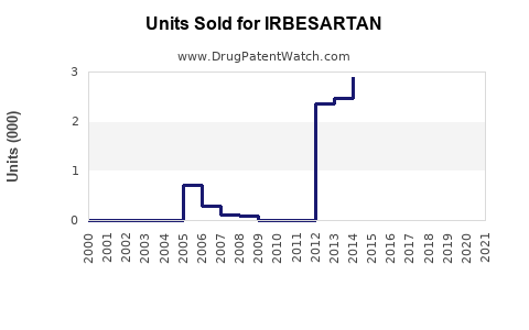 Drug Units Sold Trends for IRBESARTAN