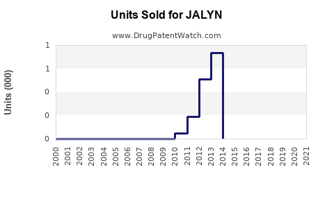Drug Units Sold Trends for JALYN