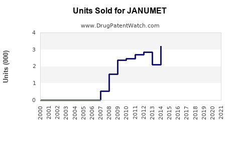 Drug Units Sold Trends for JANUMET