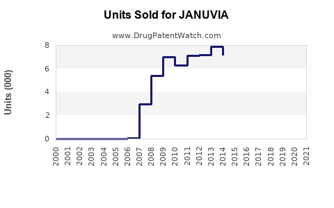 Drug Units Sold Trends for JANUVIA