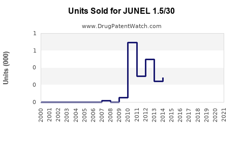 Drug Units Sold Trends for JUNEL 1.5/30