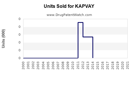 Drug Units Sold Trends for KAPVAY