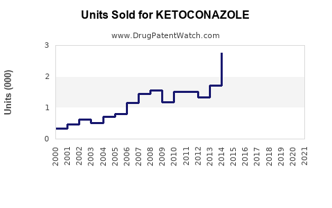Drug Units Sold Trends for KETOCONAZOLE