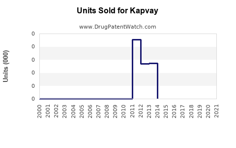 Drug Units Sold Trends for Kapvay