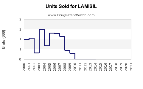 Drug Units Sold Trends for LAMISIL
