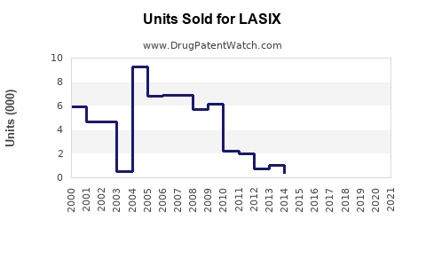 Drug Units Sold Trends for LASIX