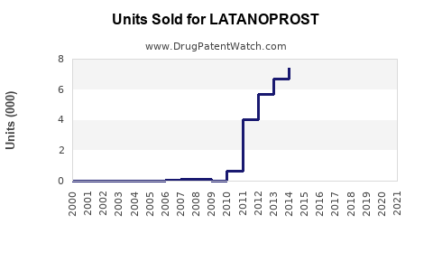 Drug Units Sold Trends for LATANOPROST