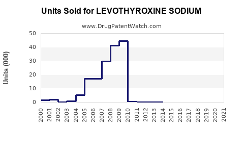 Drug Units Sold Trends for LEVOTHYROXINE SODIUM