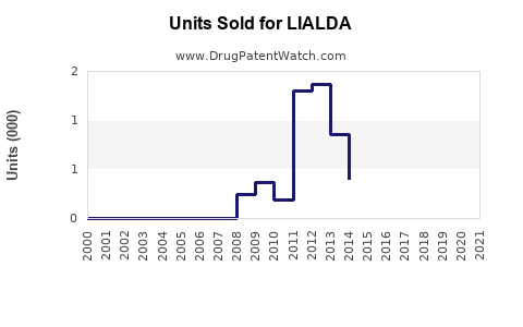 Drug Units Sold Trends for LIALDA