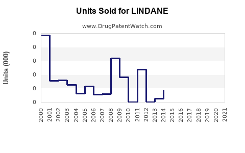 Drug Units Sold Trends for LINDANE