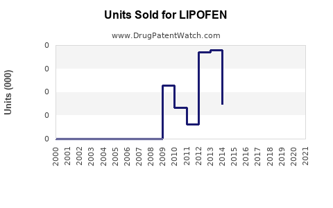 Drug Units Sold Trends for LIPOFEN