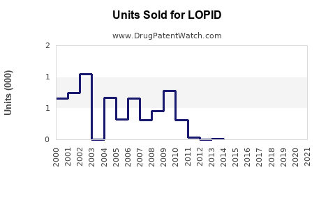 Drug Units Sold Trends for LOPID