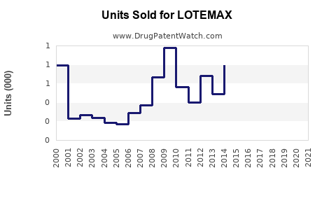 Drug Units Sold Trends for LOTEMAX