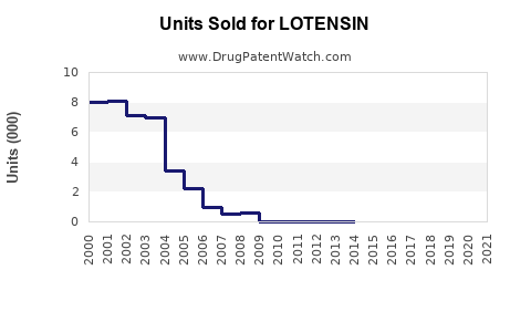 Drug Units Sold Trends for LOTENSIN