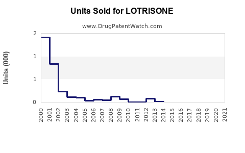 Drug Units Sold Trends for LOTRISONE