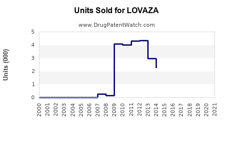 Drug Units Sold Trends for LOVAZA