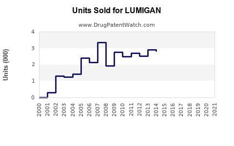 Drug Units Sold Trends for LUMIGAN