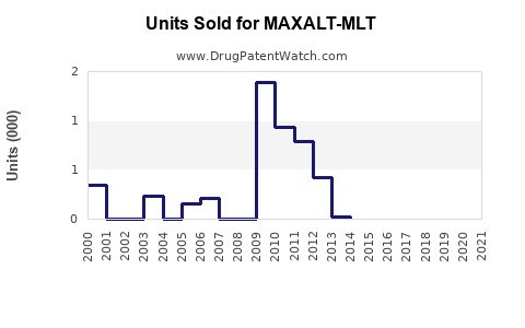 Drug Units Sold Trends for MAXALT-MLT
