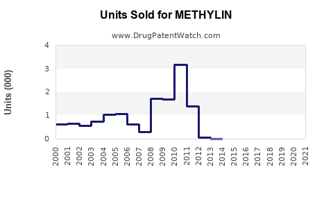 Drug Units Sold Trends for METHYLIN
