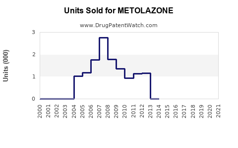 Drug Units Sold Trends for METOLAZONE